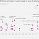 A chart showing the top streaming Disney songs by year.